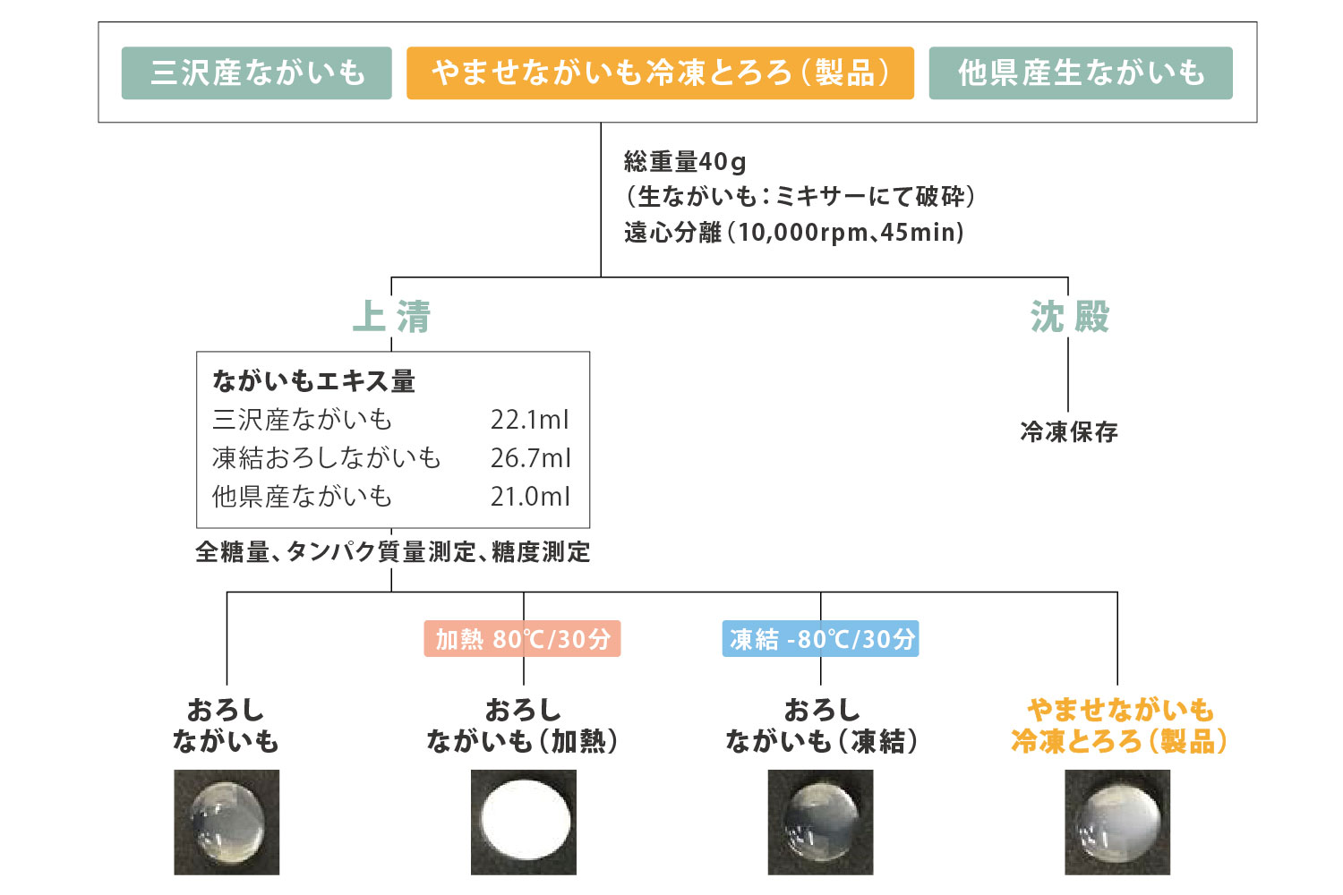 ナガイモ抽出液の調整