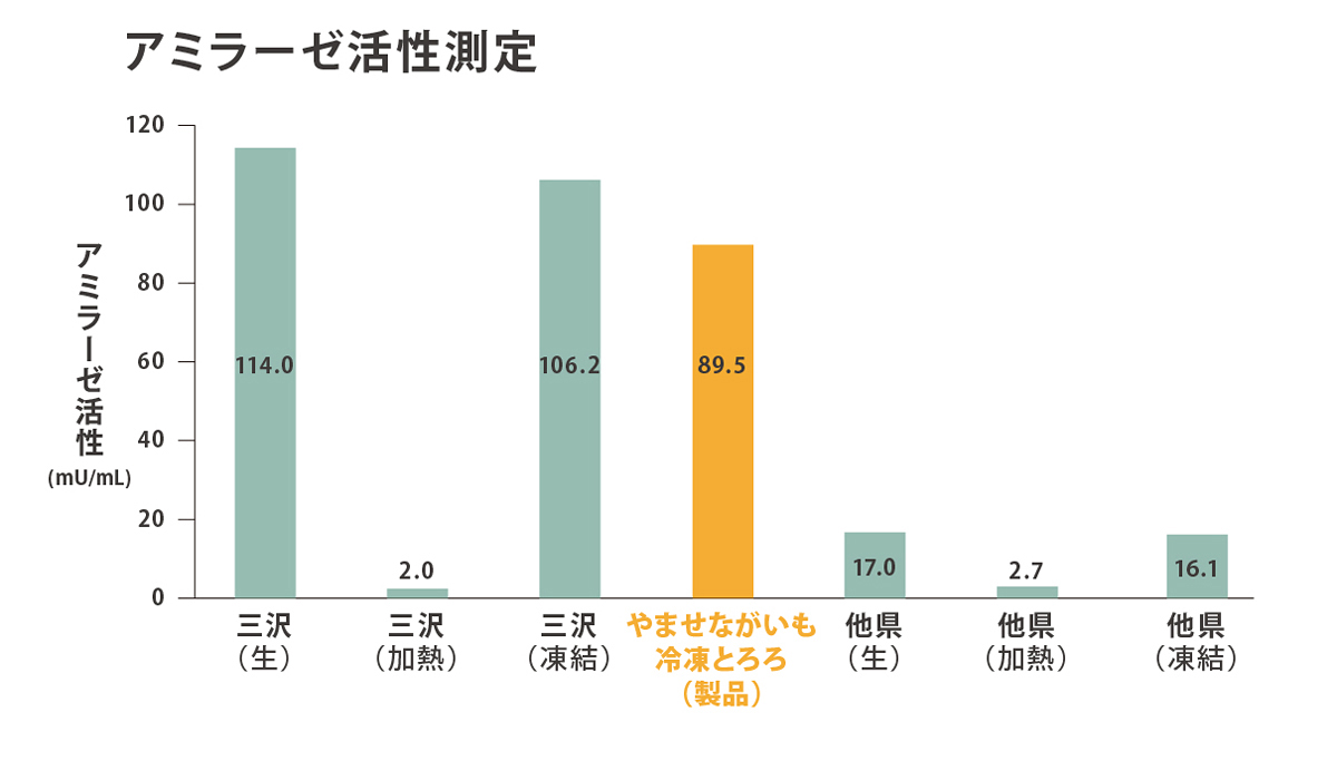 消化酵素（アミラーゼ）活性比較